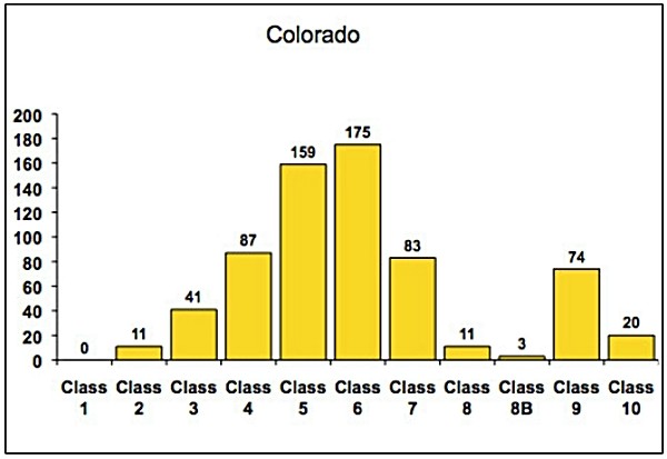 ISo ratings in Colorado